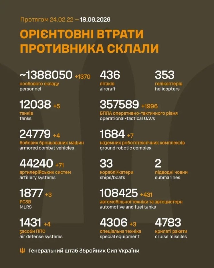 Зображення демонструє шокуючі втрати кремлівських військ в Україні, тисячі ліквідованих та сотні тисяч поранених.