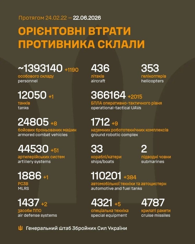 Окупанти масово вмирають на фронті, втрачаючи техніку. Дані Генштабу ЗСУ про шалені втрати армії РФ.