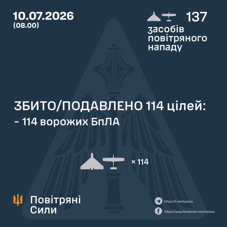 Наслідки російської атаки 137 дронами, що спричинила загибель та поранення мирних мешканців, пошкодила інфраструктуру.