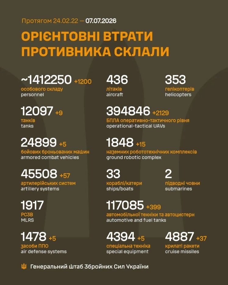 Російські окупанти втрачають сотні солдатів та гори техніки на фронті.