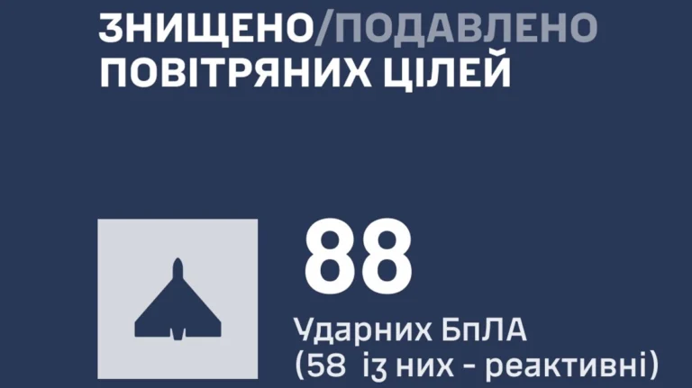 Росія атакувала Україну ракетами та дронами, ППО збила більшість, Харків постраждав. Деталі нічного терору.